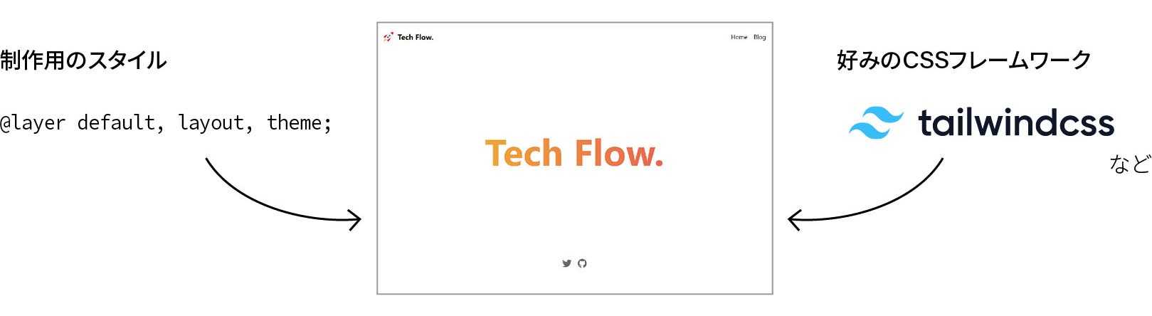 スタイリングの構成