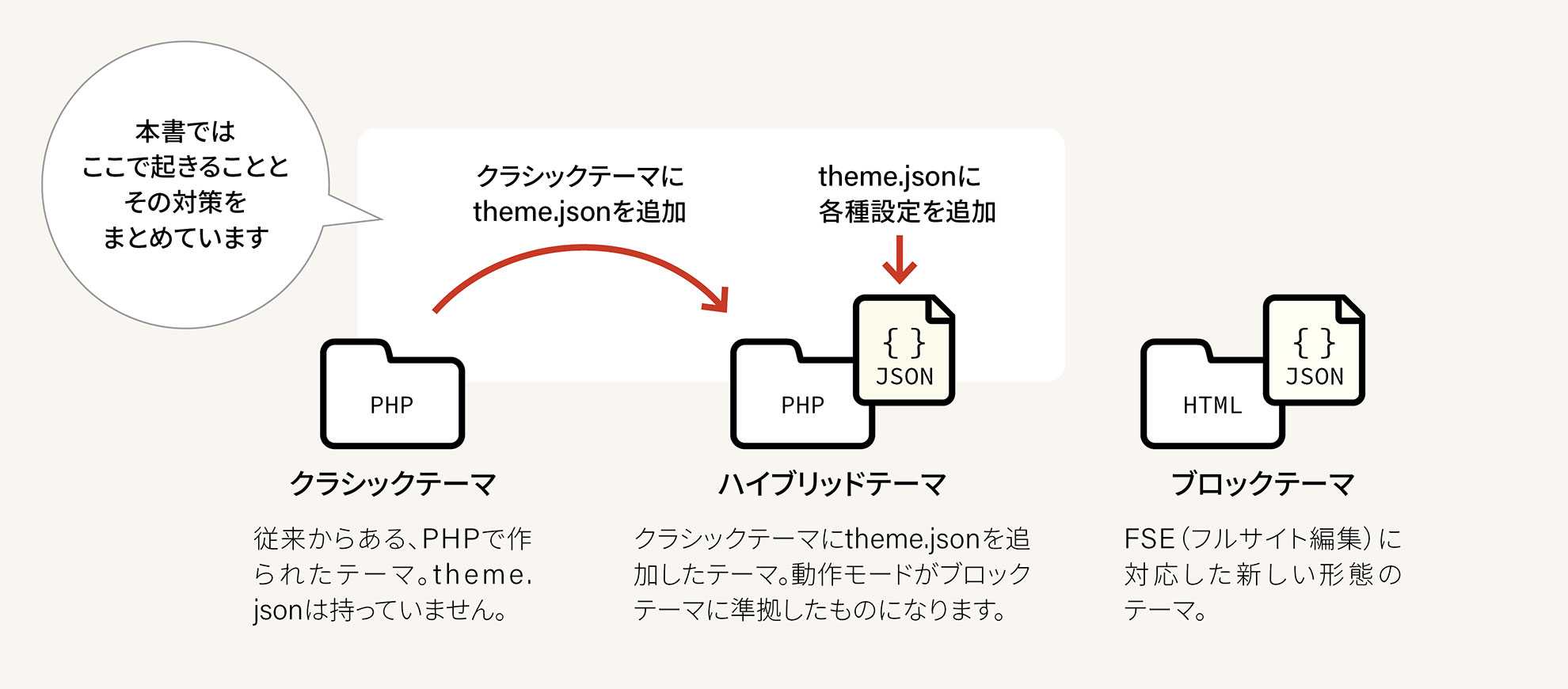 本書では、クラシックテーマをハイブリッドテーマにしたときに起きることとその対策をまとめています